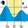 Davis River entrance tide chart for Monday, February 9, 2026
