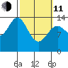 Davis River entrance tide chart for Wednesday, March 11, 2026