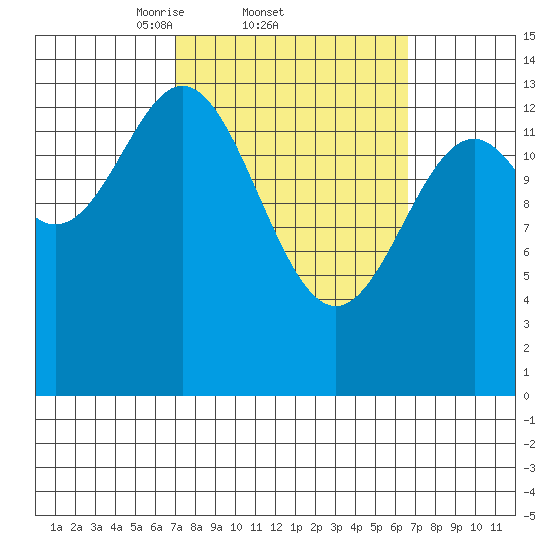 Davis River entrance tide chart for Thursday, March 12, 2026