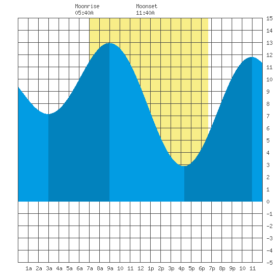 Davis River entrance tide chart for Friday, March 13, 2026