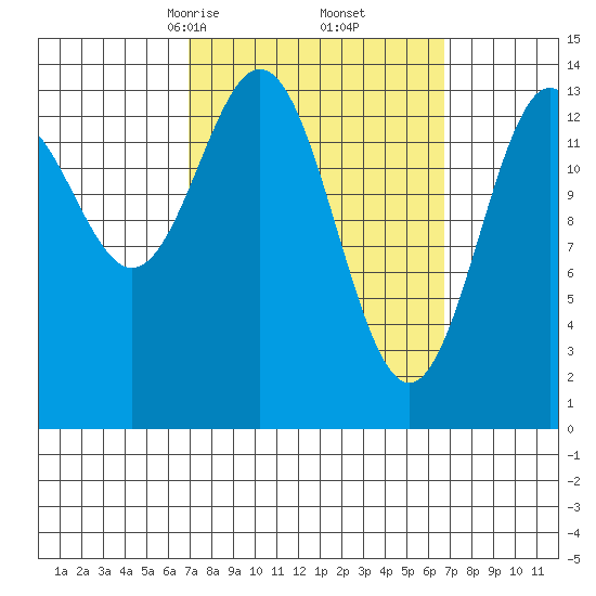 Davis River entrance tide chart for Saturday, March 14, 2026
