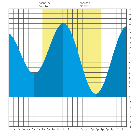 Davis River entrance tide chart for Sunday, March 15, 2026