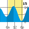 Davis River entrance tide chart for Sunday, March 15, 2026