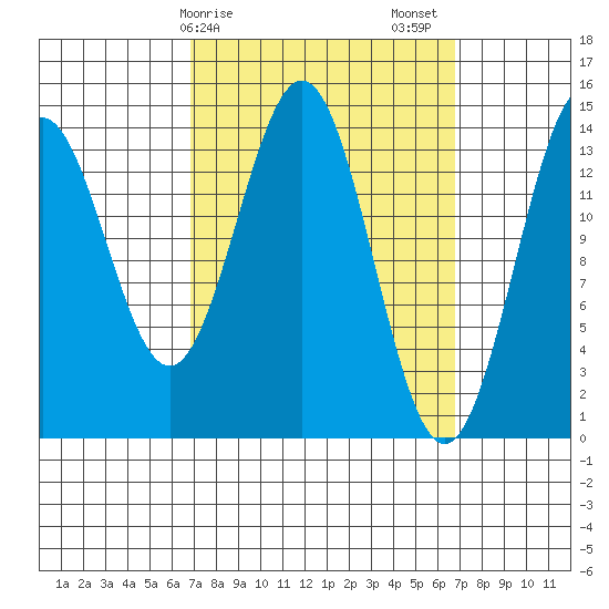 Davis River entrance tide chart for Monday, March 16, 2026