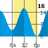 Davis River entrance tide chart for Monday, March 16, 2026
