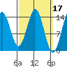 Davis River entrance tide chart for Tuesday, March 17, 2026