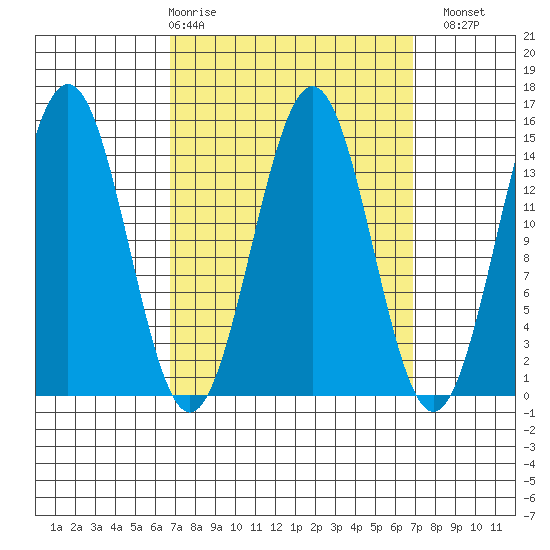 Davis River entrance tide chart for Thursday, March 19, 2026