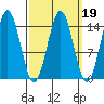 Davis River entrance tide chart for Thursday, March 19, 2026