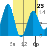 Davis River entrance tide chart for Monday, March 23, 2026