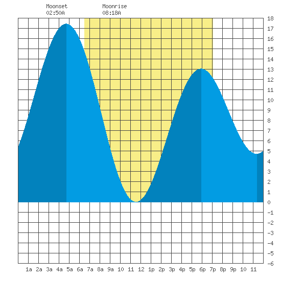Davis River entrance tide chart for Tuesday, March 24, 2026