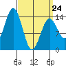 Davis River entrance tide chart for Tuesday, March 24, 2026