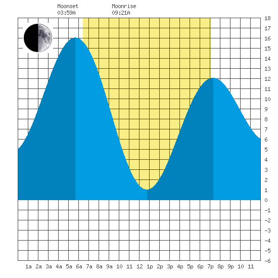 Davis River entrance tide chart for Wednesday, March 25, 2026