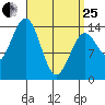 Davis River entrance tide chart for Wednesday, March 25, 2026