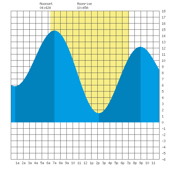 Davis River entrance tide chart for Thursday, March 26, 2026