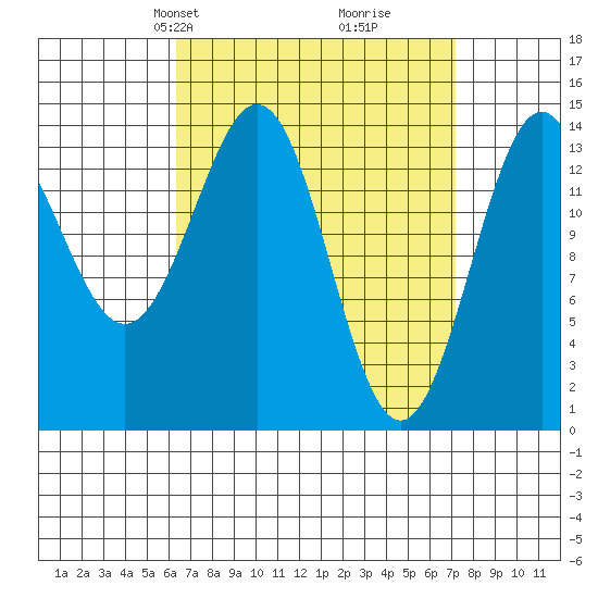 Davis River entrance tide chart for Saturday, March 28, 2026