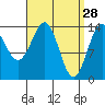 Davis River entrance tide chart for Saturday, March 28, 2026