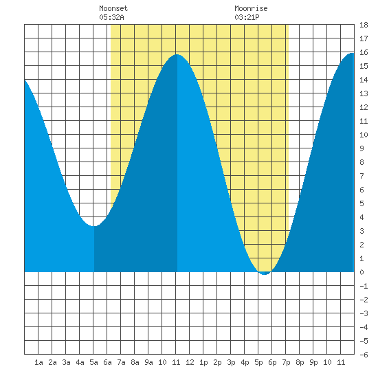 Davis River entrance tide chart for Sunday, March 29, 2026