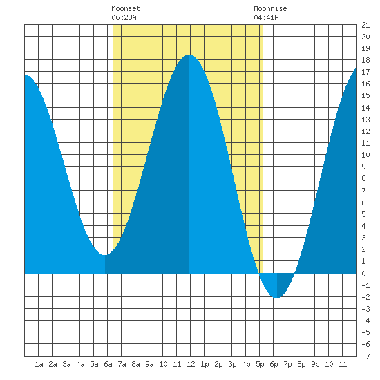 Davis River entrance tide chart for Monday, March 2, 2026