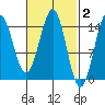 Davis River entrance tide chart for Monday, March 2, 2026