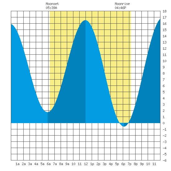 Davis River entrance tide chart for Monday, March 30, 2026
