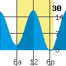Davis River entrance tide chart for Monday, March 30, 2026