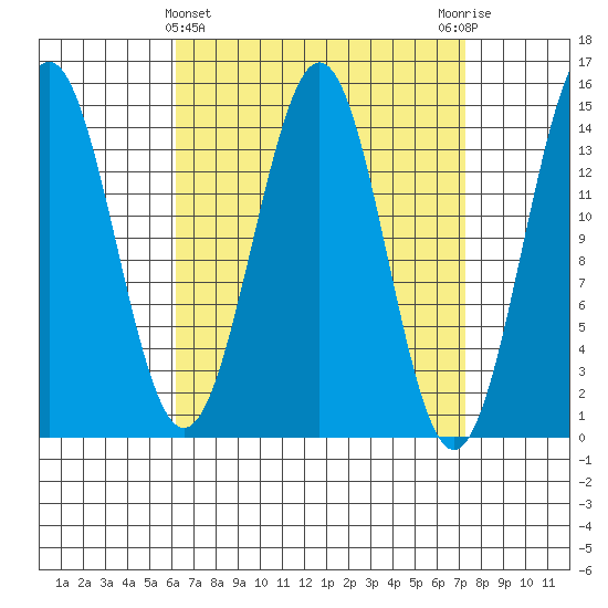 Davis River entrance tide chart for Tuesday, March 31, 2026
