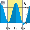 Davis River entrance tide chart for Tuesday, March 3, 2026