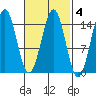 Davis River entrance tide chart for Wednesday, March 4, 2026