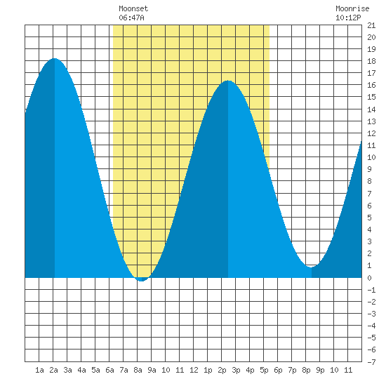 Davis River entrance tide chart for Friday, March 6, 2026