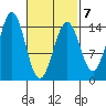 Davis River entrance tide chart for Saturday, March 7, 2026