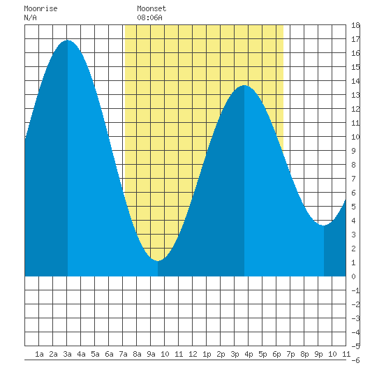 Davis River entrance tide chart for Sunday, March 8, 2026