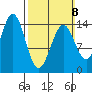 Davis River entrance tide chart for Sunday, March 8, 2026