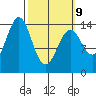 Davis River entrance tide chart for Monday, March 9, 2026