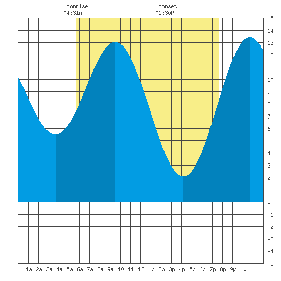Davis River entrance tide chart for Sunday, April 12, 2026