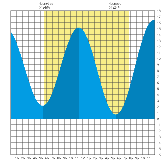 Davis River entrance tide chart for Tuesday, April 14, 2026
