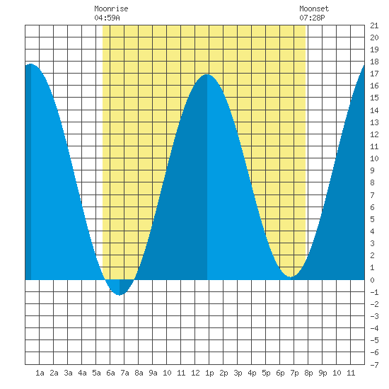 Davis River entrance tide chart for Thursday, April 16, 2026