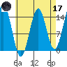 Davis River entrance tide chart for Friday, April 17, 2026