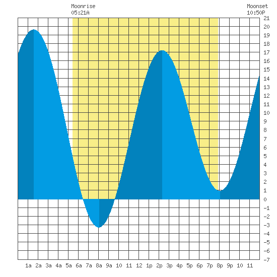 Davis River entrance tide chart for Saturday, April 18, 2026