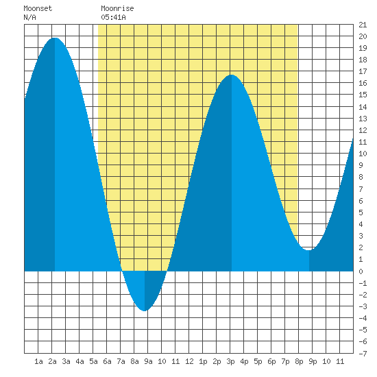Davis River entrance tide chart for Sunday, April 19, 2026