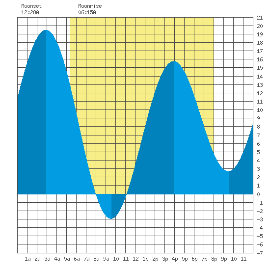 Davis River entrance tide chart for Monday, April 20, 2026