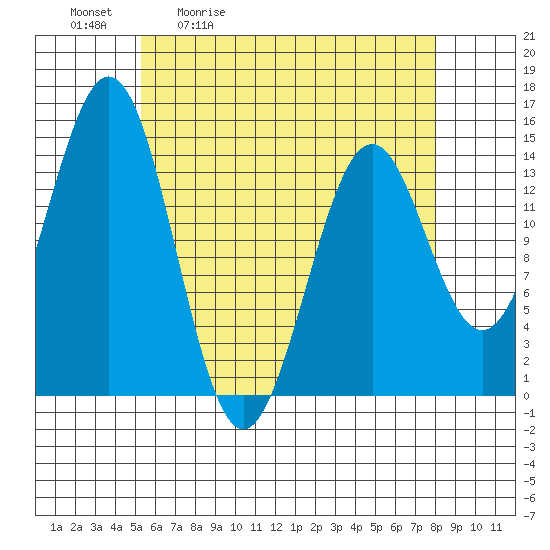 Davis River entrance tide chart for Tuesday, April 21, 2026
