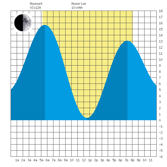 Davis River entrance tide chart for Thursday, April 23, 2026