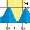 Davis River entrance tide chart for Friday, April 24, 2026