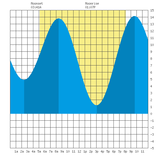 Davis River entrance tide chart for Saturday, April 25, 2026
