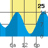 Davis River entrance tide chart for Saturday, April 25, 2026