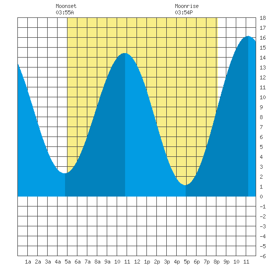 Davis River entrance tide chart for Monday, April 27, 2026