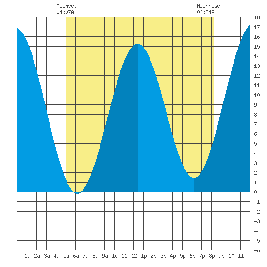 Davis River entrance tide chart for Wednesday, April 29, 2026