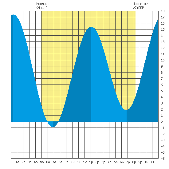 Davis River entrance tide chart for Thursday, April 30, 2026