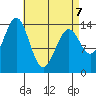 Davis River entrance tide chart for Tuesday, April 7, 2026