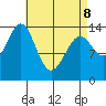 Davis River entrance tide chart for Wednesday, April 8, 2026